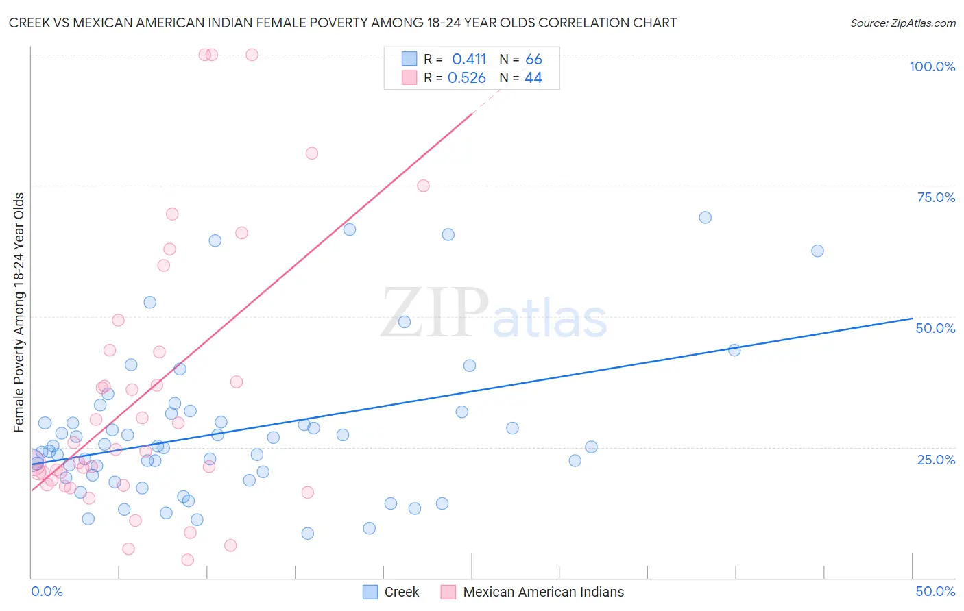 Creek vs Mexican American Indian Female Poverty Among 18-24 Year Olds