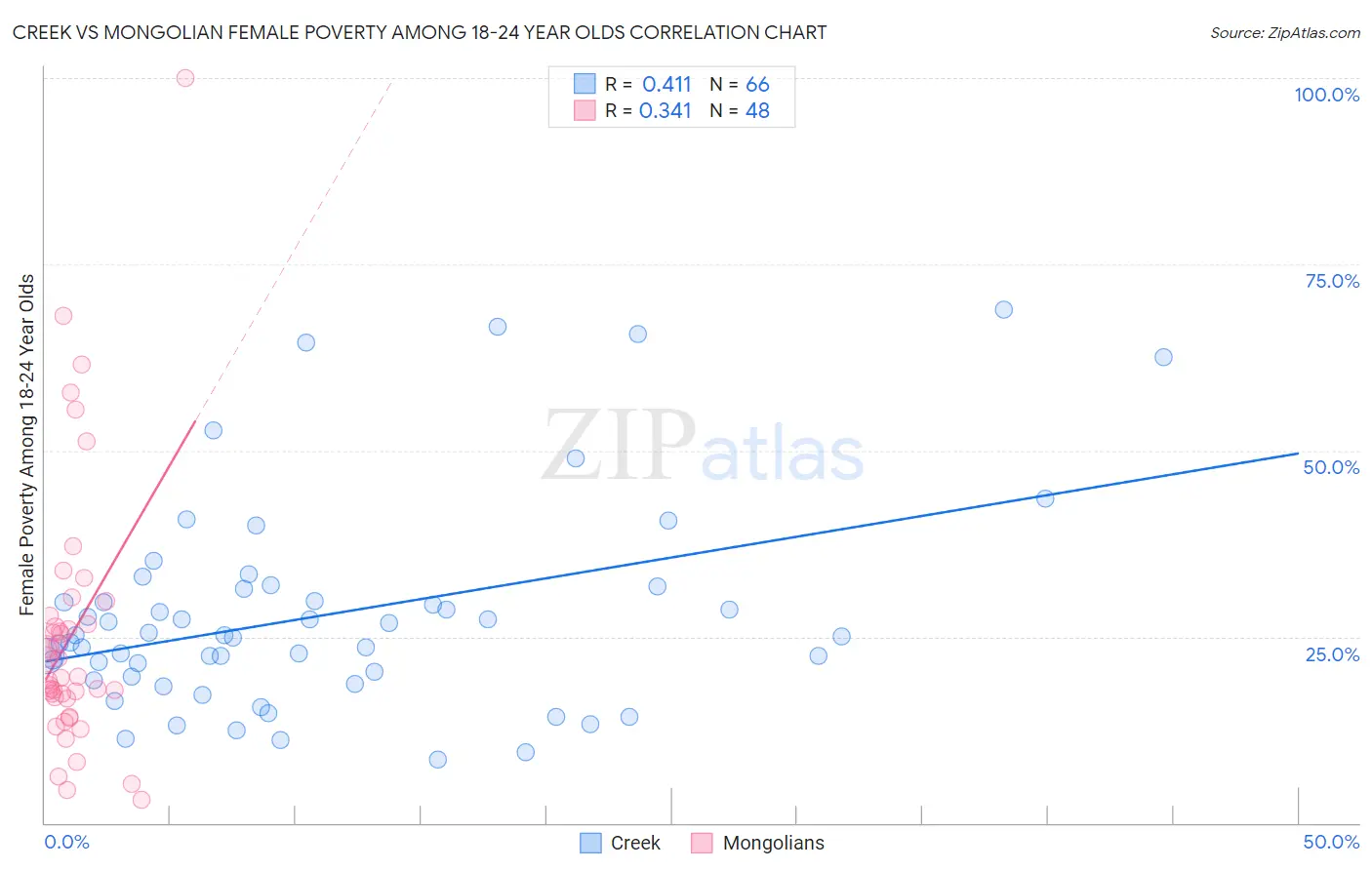 Creek vs Mongolian Female Poverty Among 18-24 Year Olds