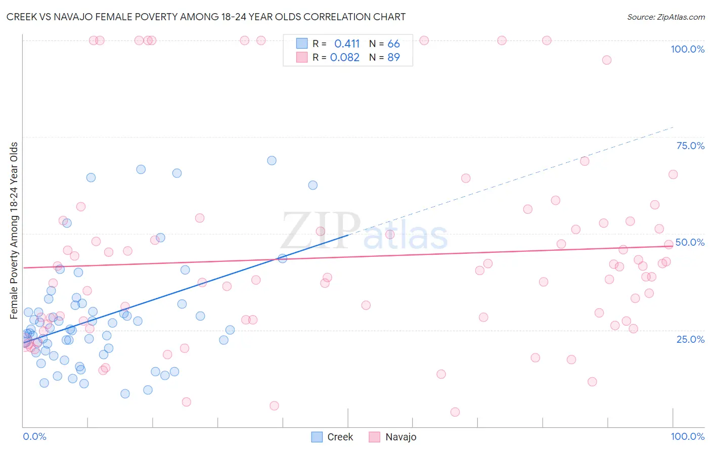 Creek vs Navajo Female Poverty Among 18-24 Year Olds