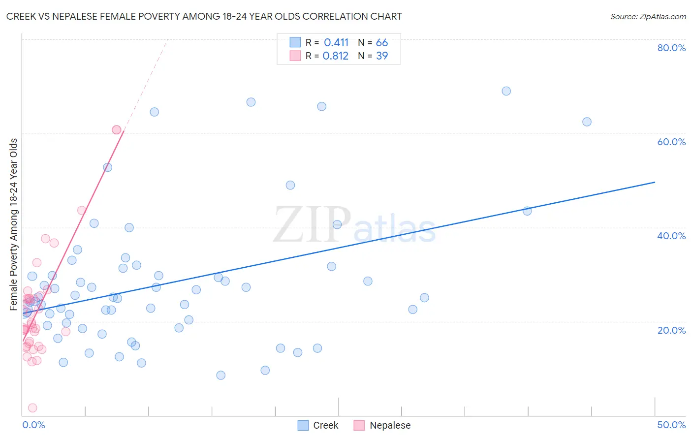 Creek vs Nepalese Female Poverty Among 18-24 Year Olds