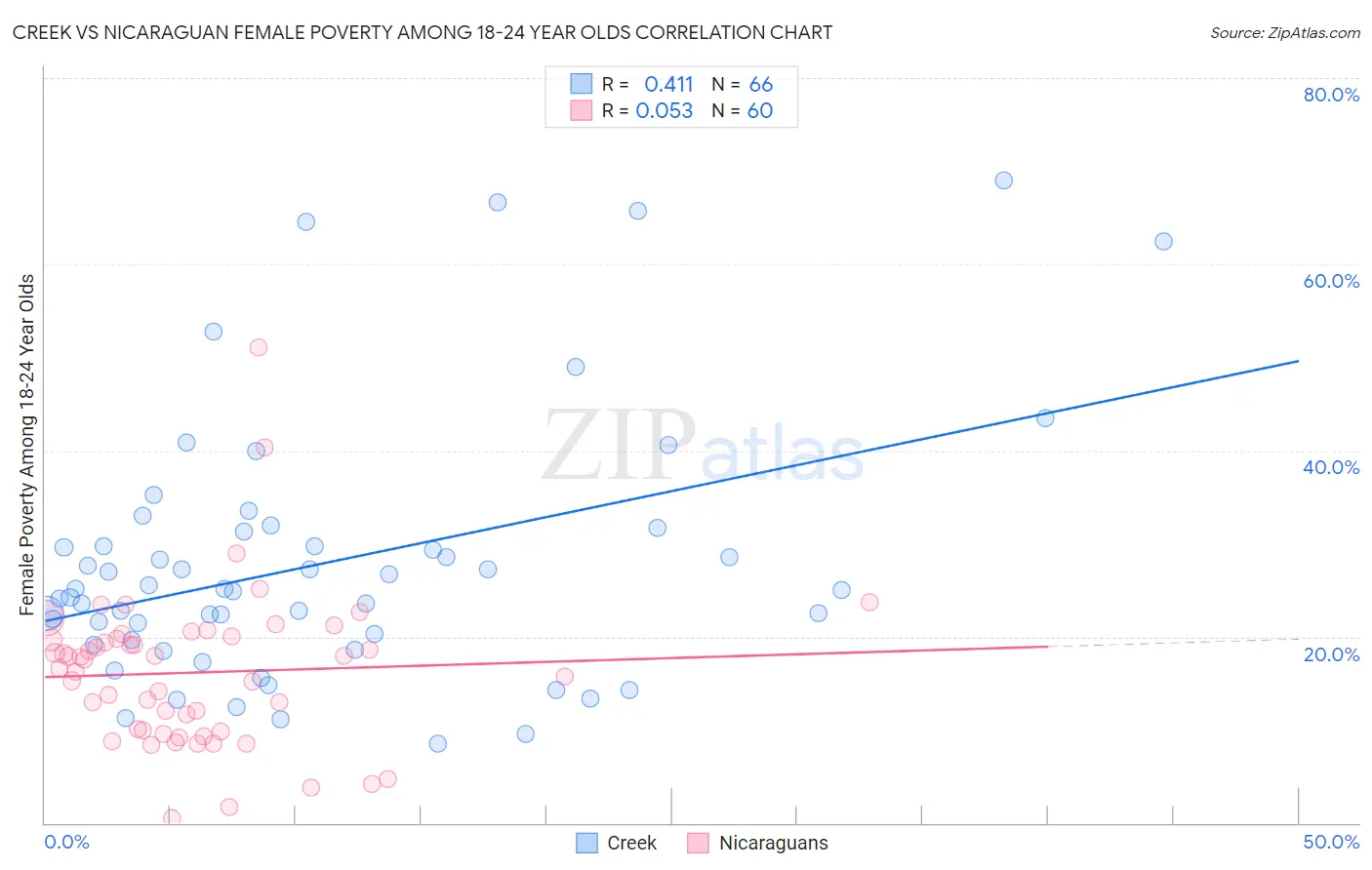 Creek vs Nicaraguan Female Poverty Among 18-24 Year Olds
