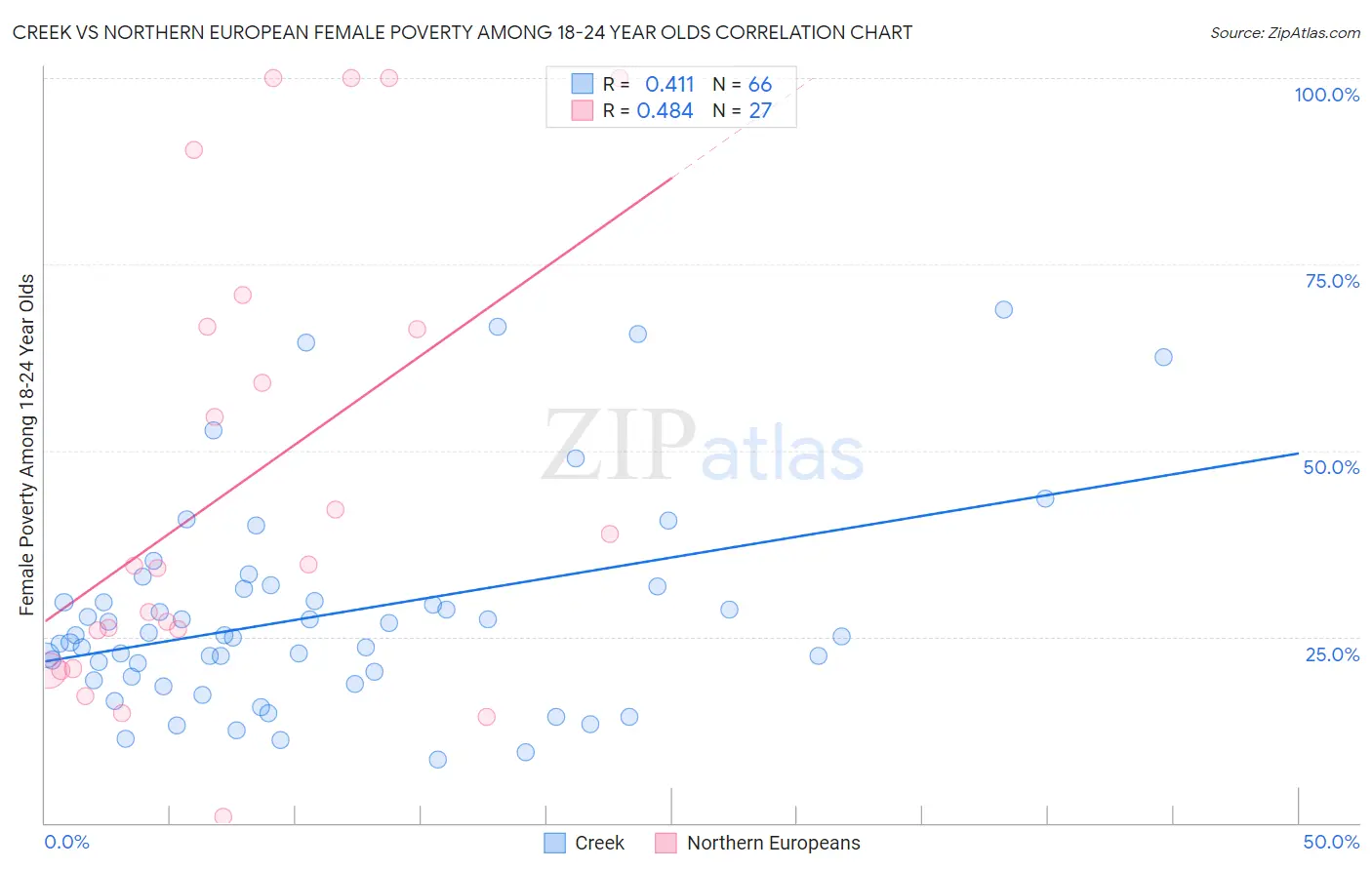 Creek vs Northern European Female Poverty Among 18-24 Year Olds