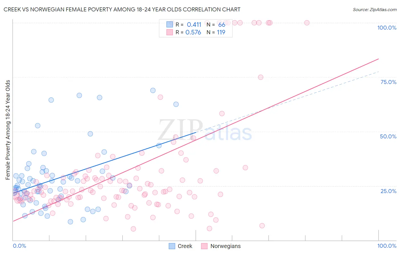 Creek vs Norwegian Female Poverty Among 18-24 Year Olds