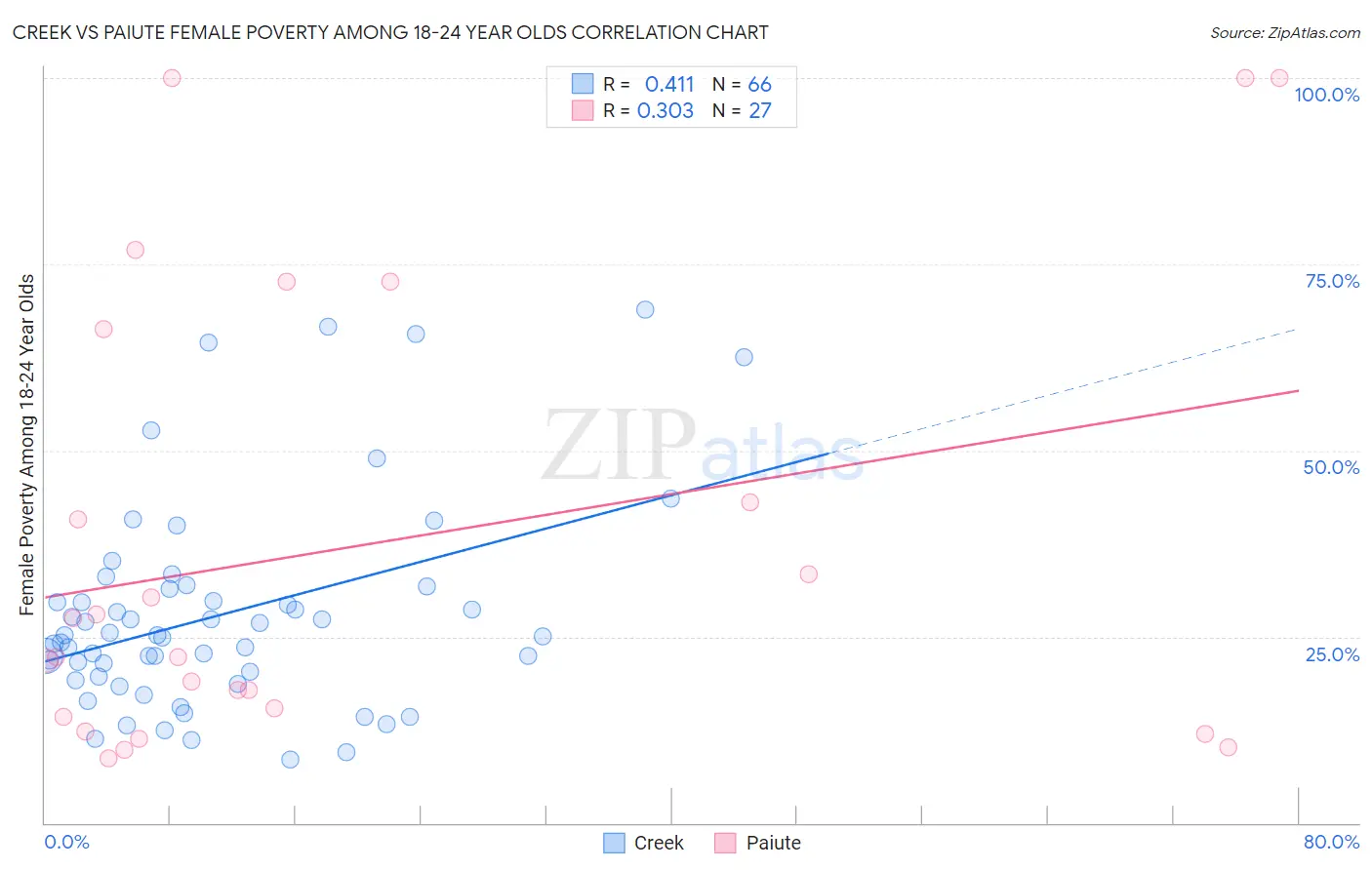 Creek vs Paiute Female Poverty Among 18-24 Year Olds