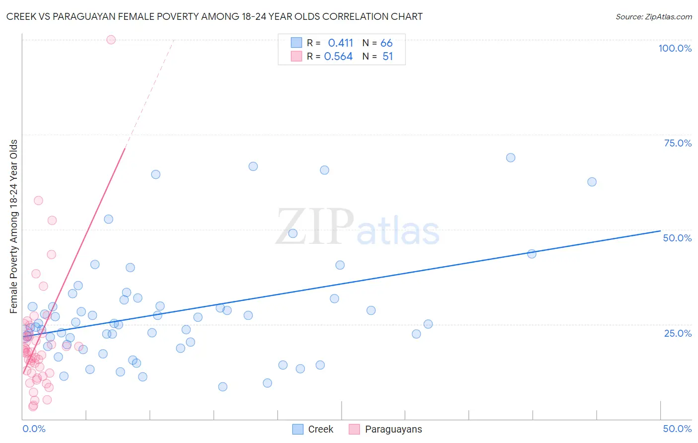 Creek vs Paraguayan Female Poverty Among 18-24 Year Olds