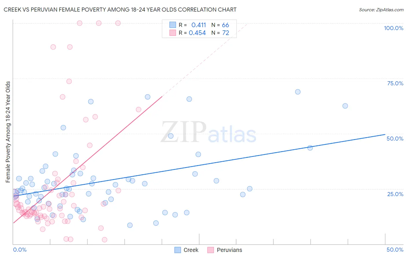 Creek vs Peruvian Female Poverty Among 18-24 Year Olds