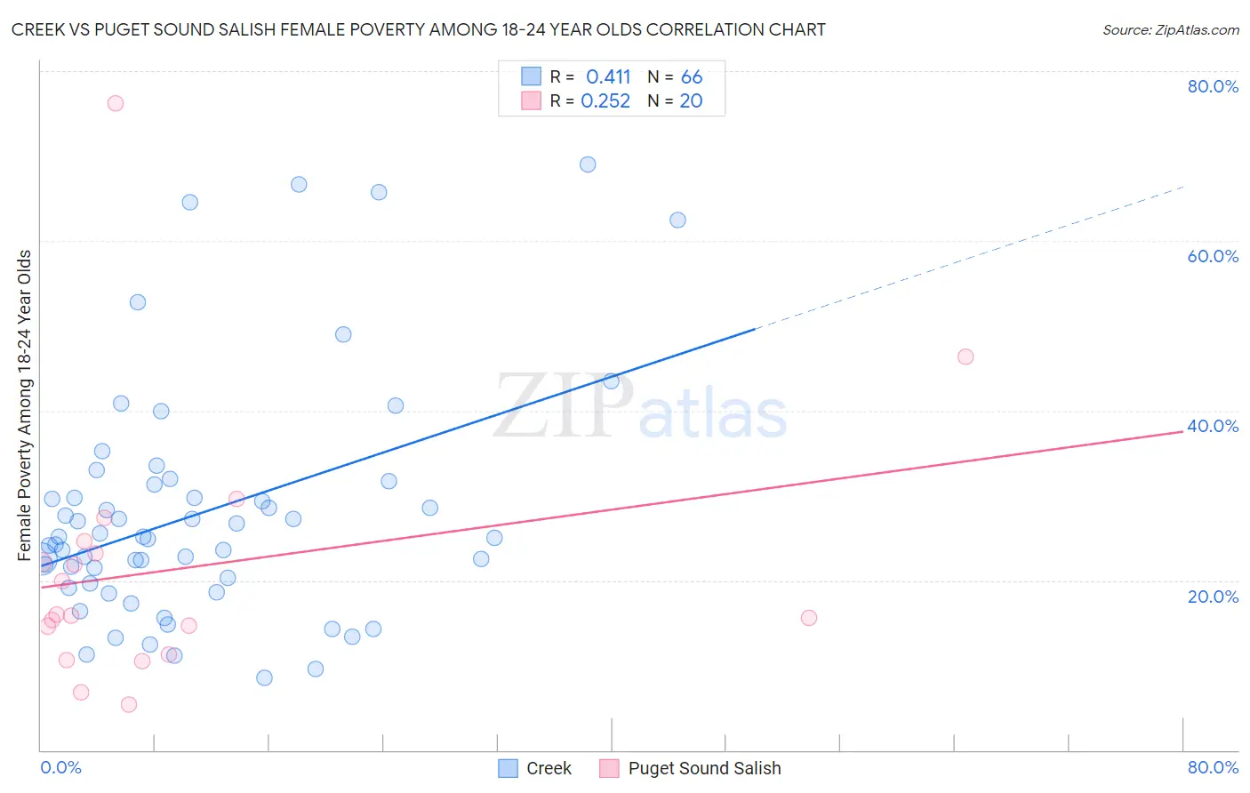 Creek vs Puget Sound Salish Female Poverty Among 18-24 Year Olds