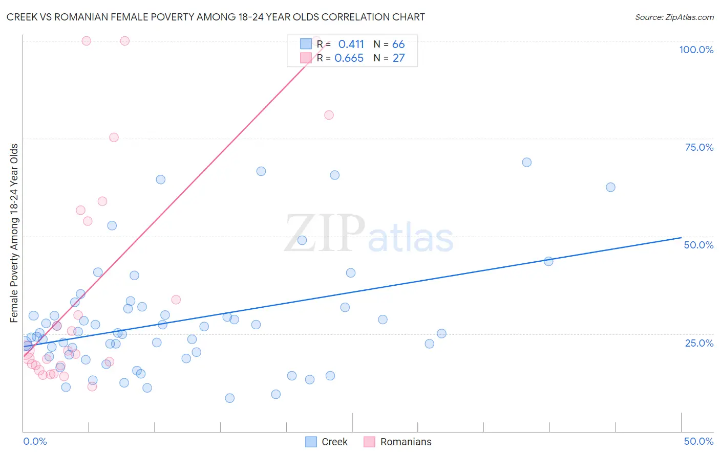 Creek vs Romanian Female Poverty Among 18-24 Year Olds