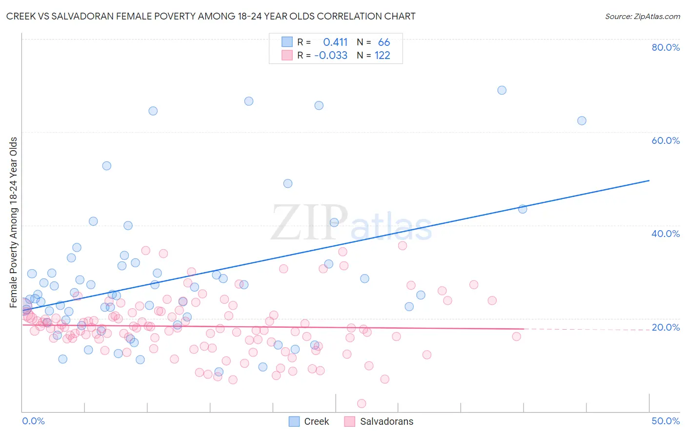 Creek vs Salvadoran Female Poverty Among 18-24 Year Olds