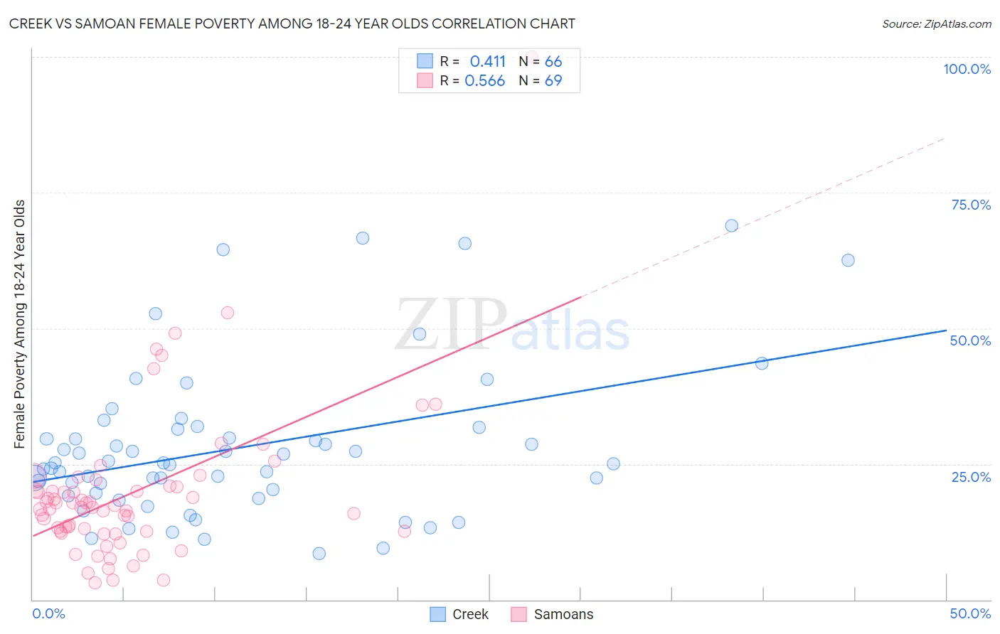 Creek vs Samoan Female Poverty Among 18-24 Year Olds