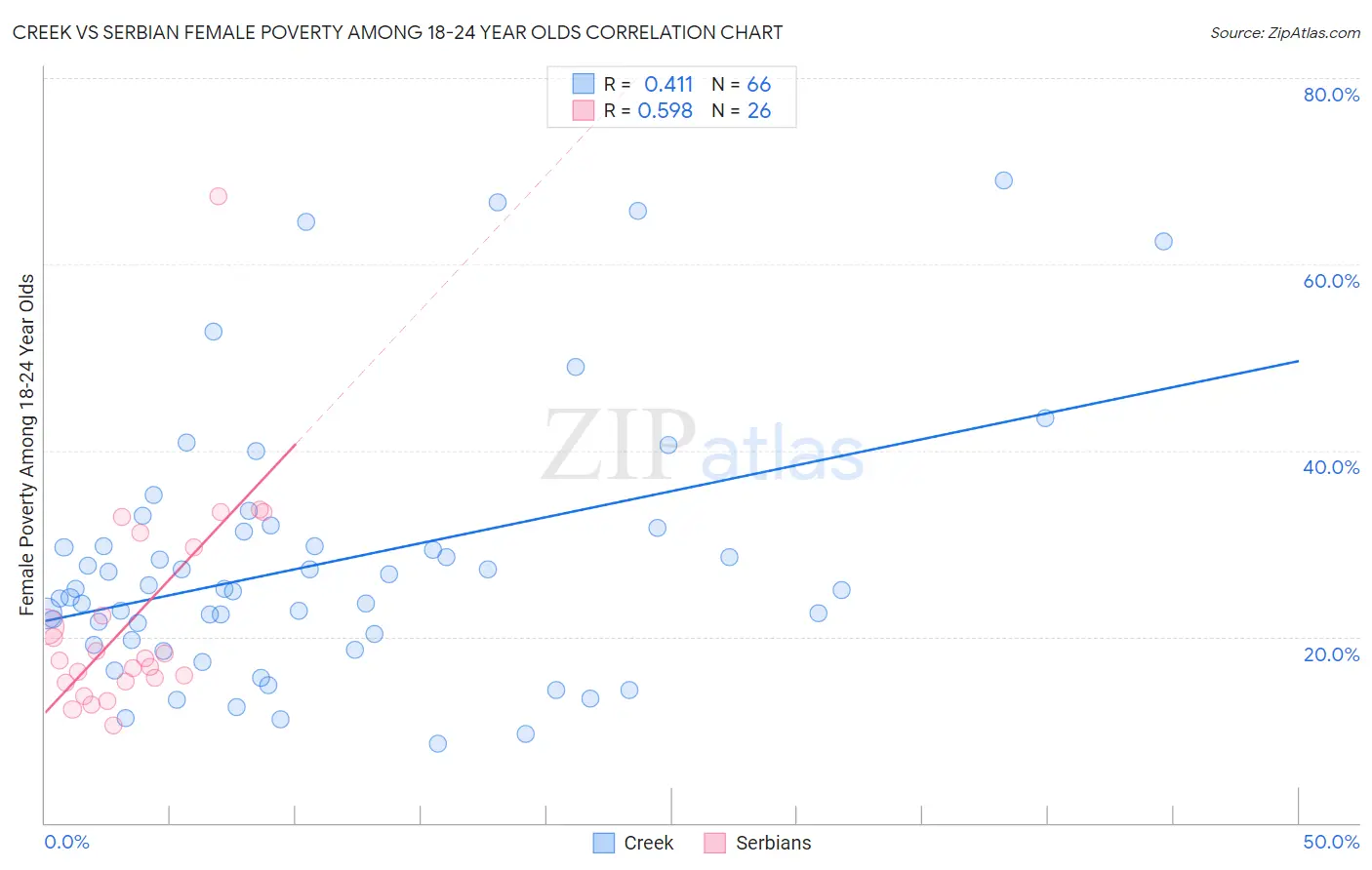 Creek vs Serbian Female Poverty Among 18-24 Year Olds
