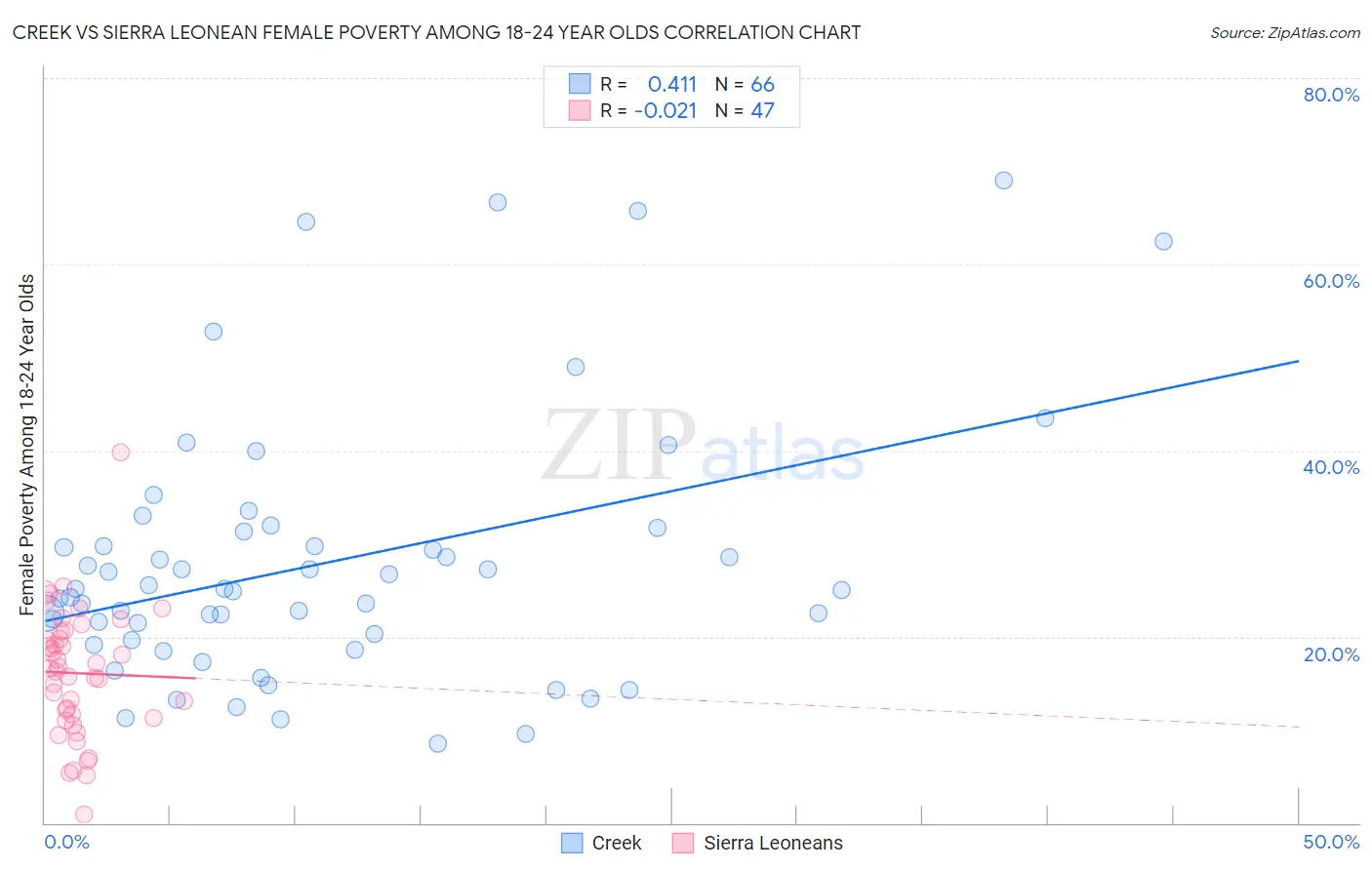 Creek vs Sierra Leonean Female Poverty Among 18-24 Year Olds