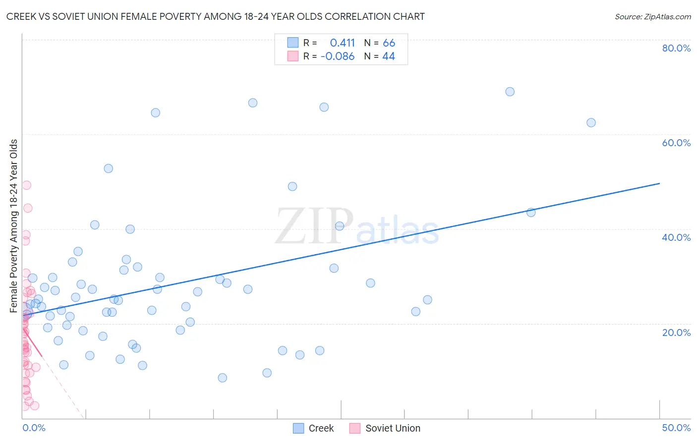 Creek vs Soviet Union Female Poverty Among 18-24 Year Olds