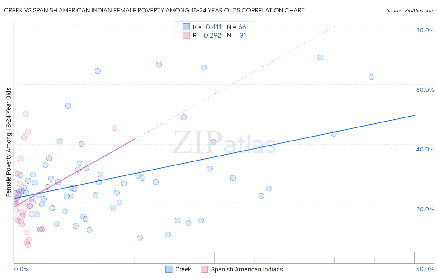 Creek vs Spanish American Indian Female Poverty Among 18-24 Year Olds