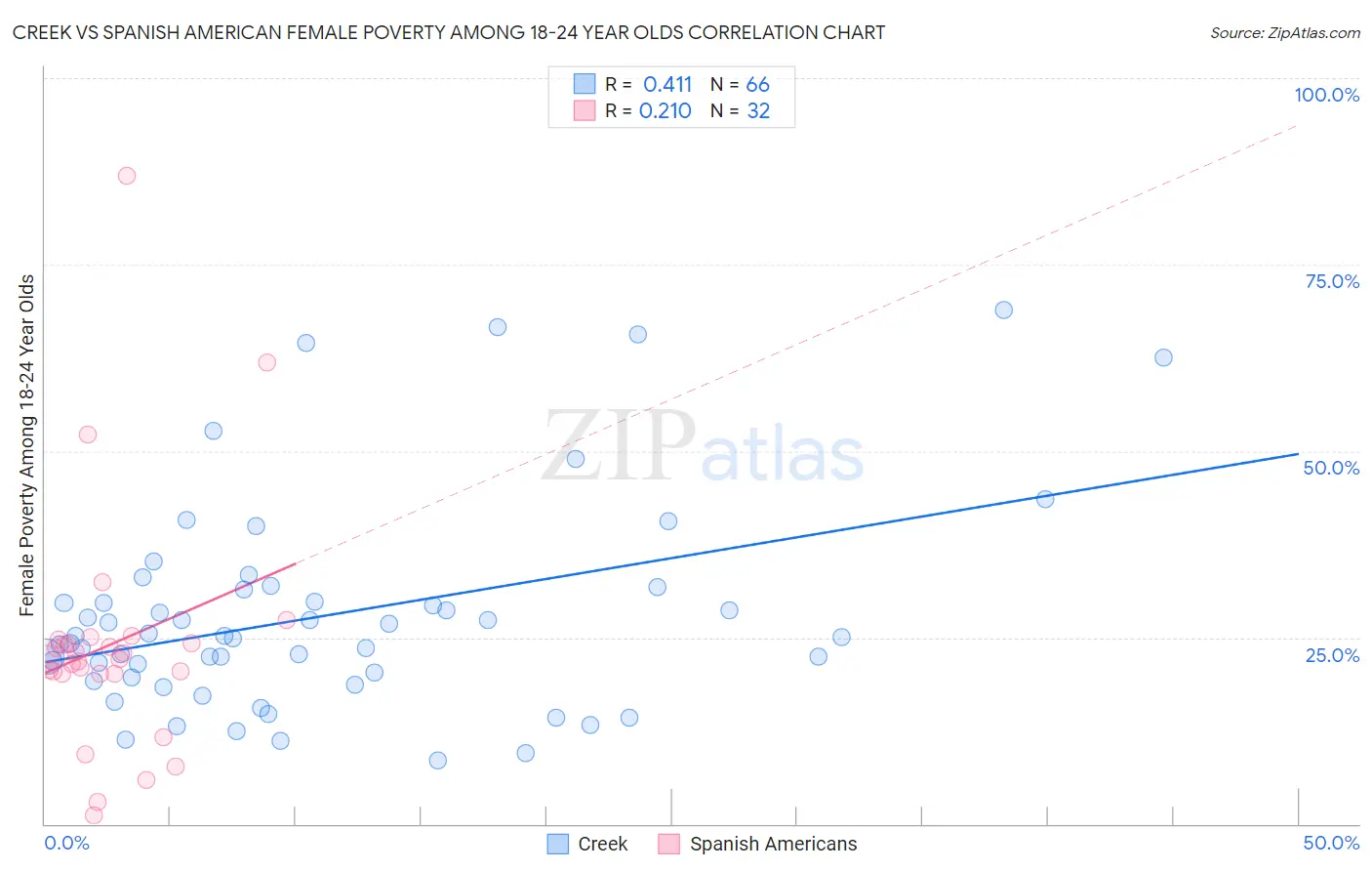 Creek vs Spanish American Female Poverty Among 18-24 Year Olds