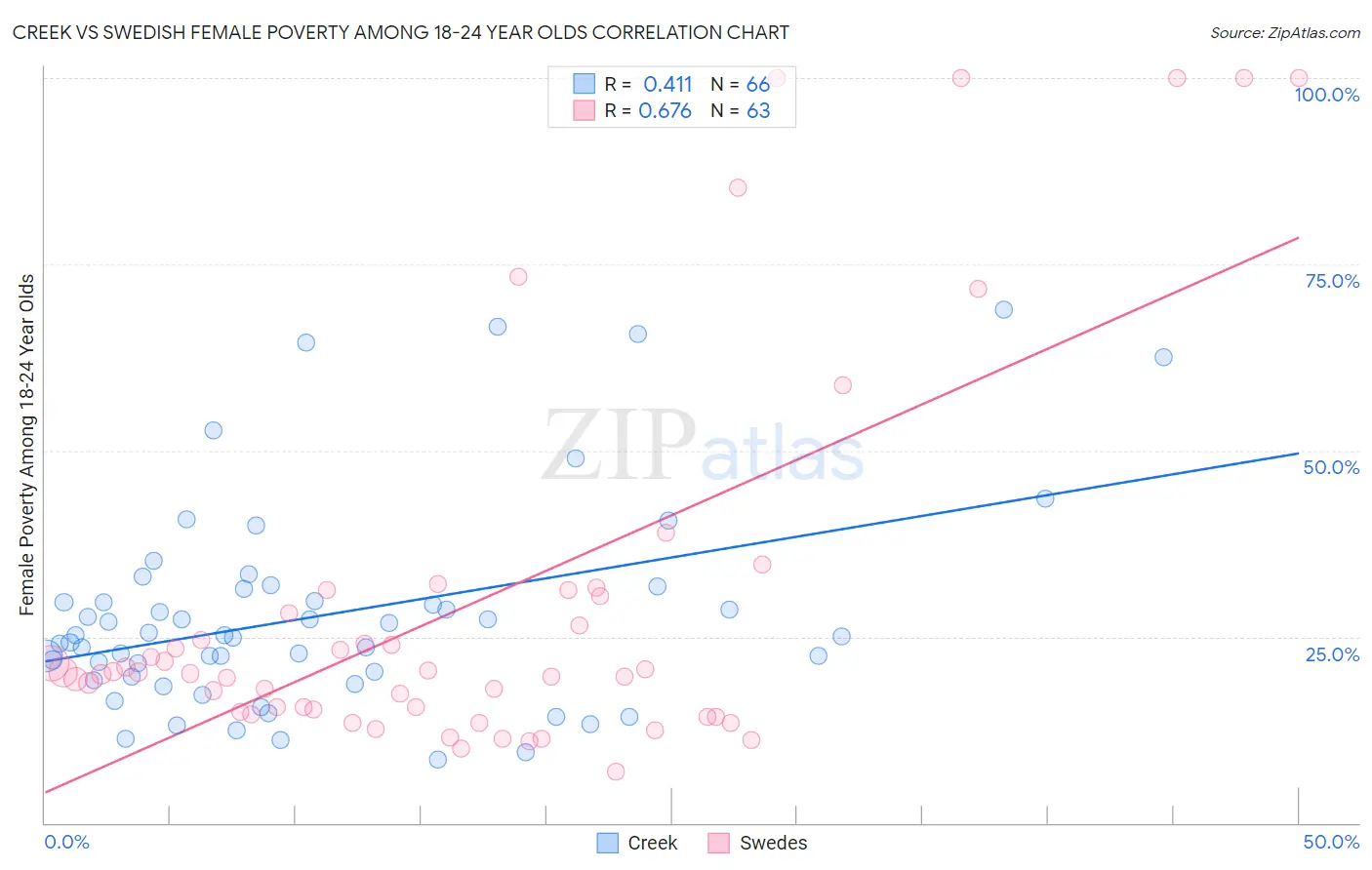 Creek vs Swedish Female Poverty Among 18-24 Year Olds