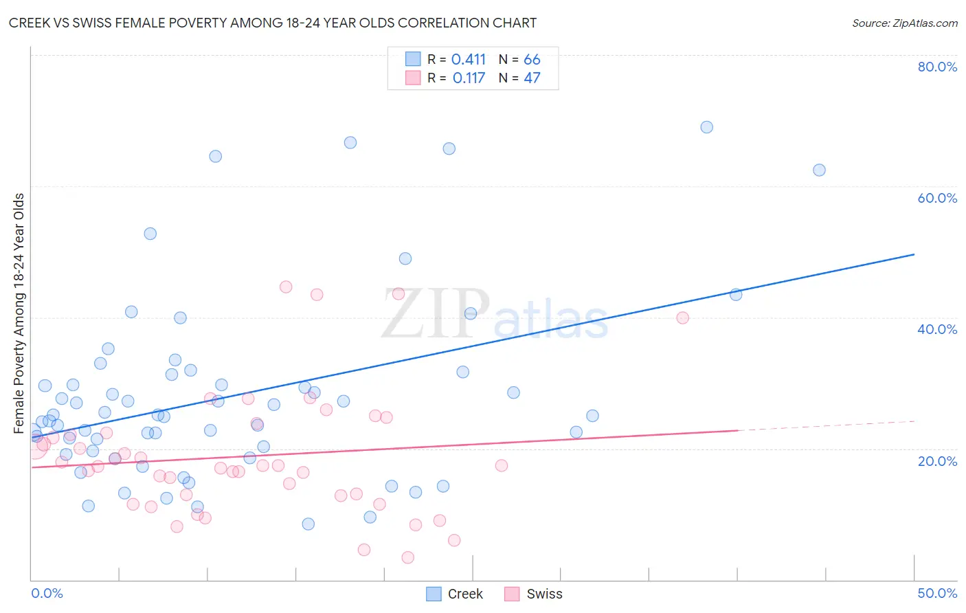 Creek vs Swiss Female Poverty Among 18-24 Year Olds