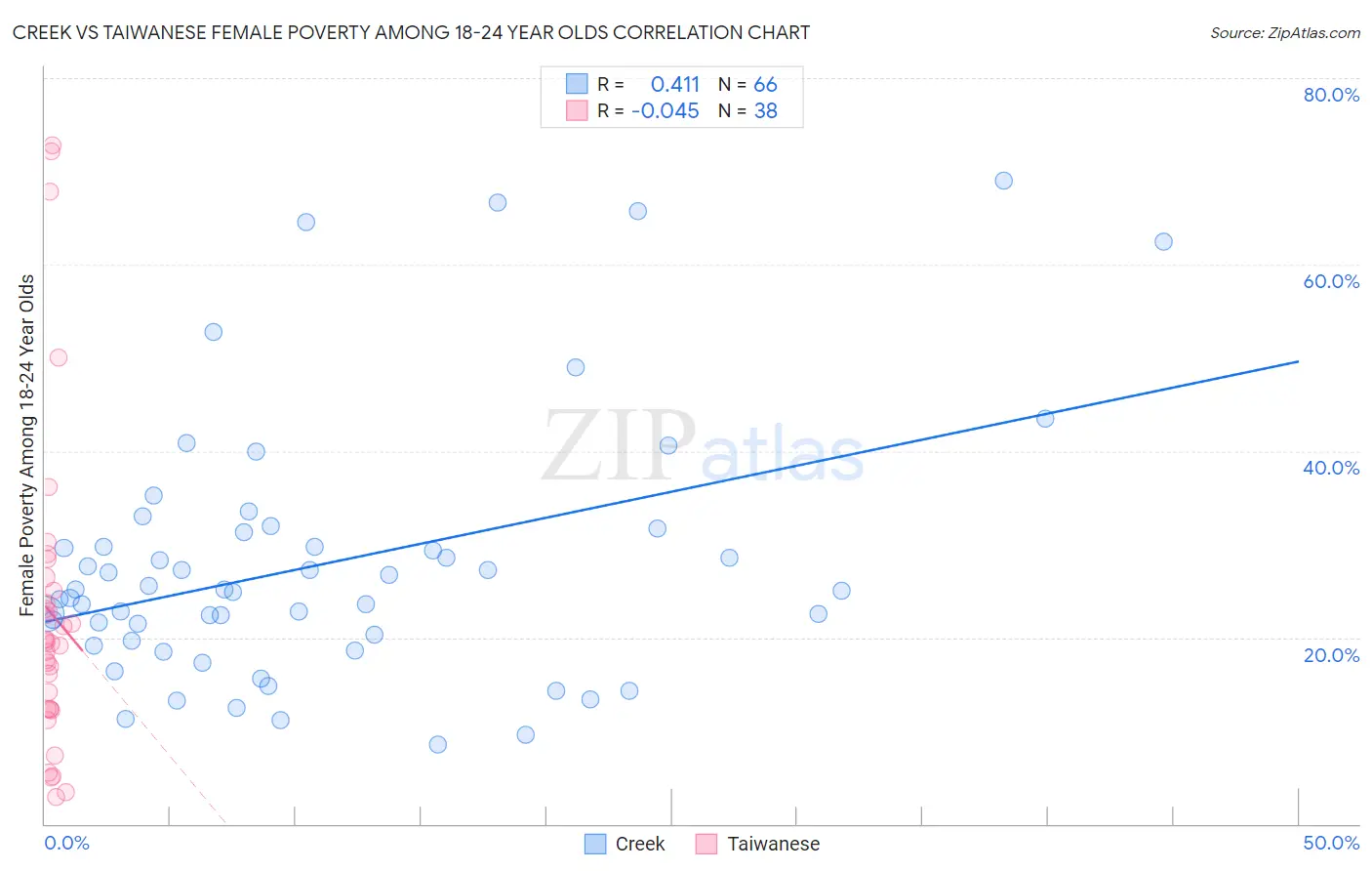 Creek vs Taiwanese Female Poverty Among 18-24 Year Olds
