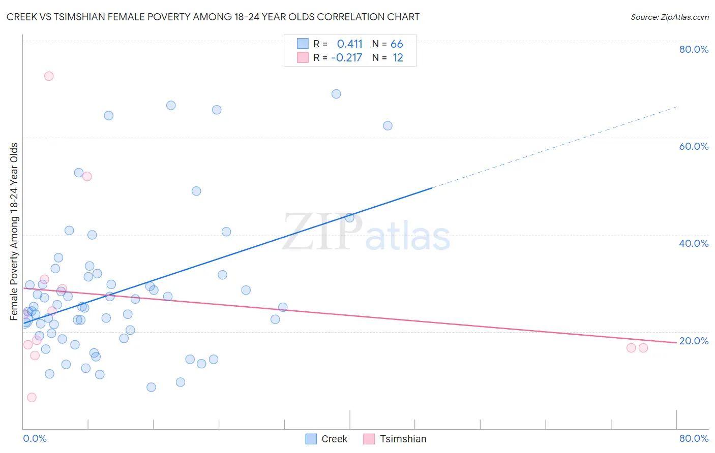 Creek vs Tsimshian Female Poverty Among 18-24 Year Olds