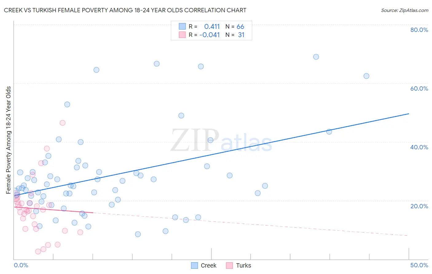 Creek vs Turkish Female Poverty Among 18-24 Year Olds