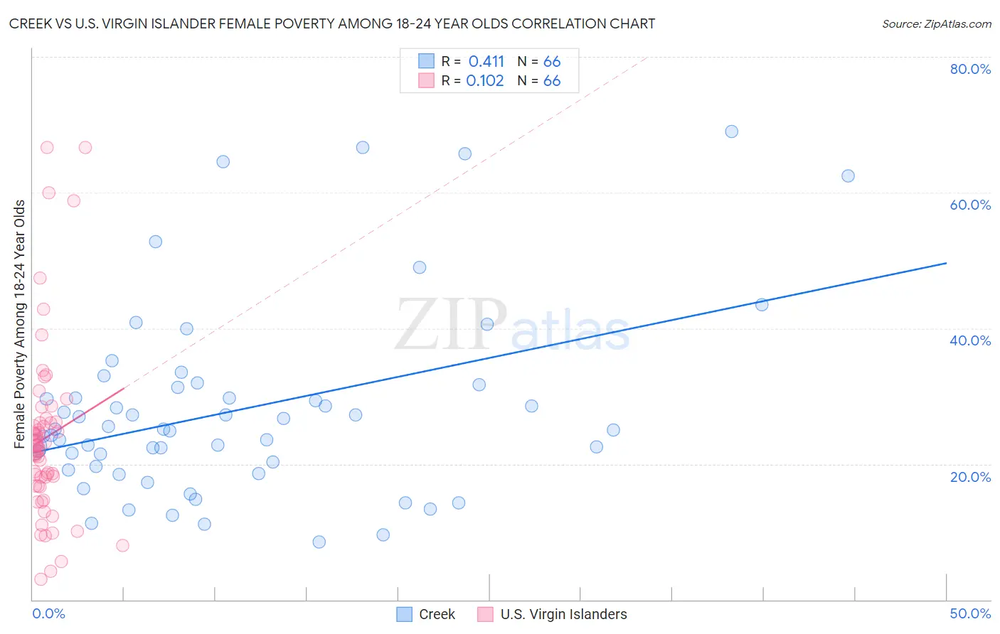 Creek vs U.S. Virgin Islander Female Poverty Among 18-24 Year Olds