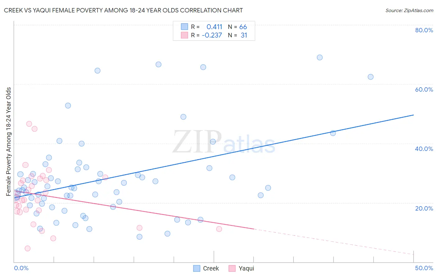 Creek vs Yaqui Female Poverty Among 18-24 Year Olds