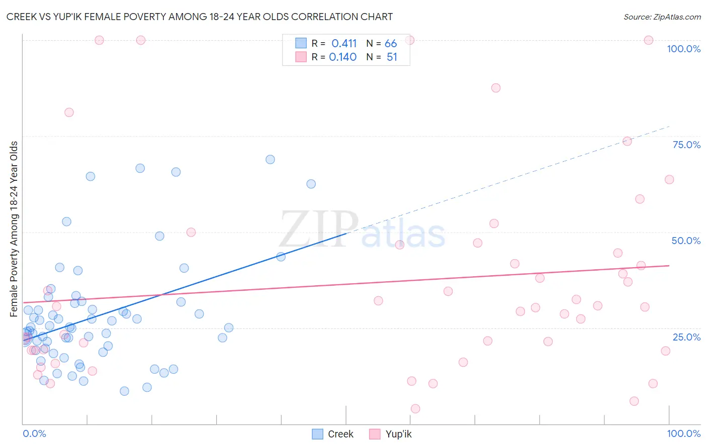 Creek vs Yup'ik Female Poverty Among 18-24 Year Olds