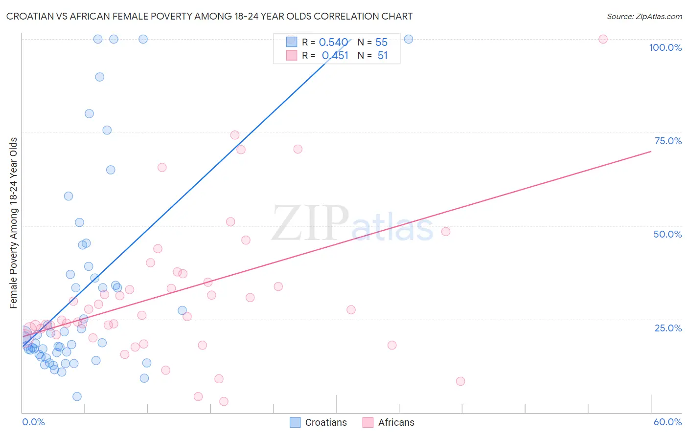 Croatian vs African Female Poverty Among 18-24 Year Olds
