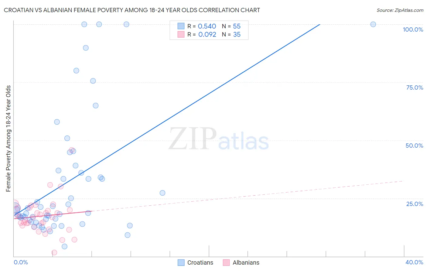 Croatian vs Albanian Female Poverty Among 18-24 Year Olds