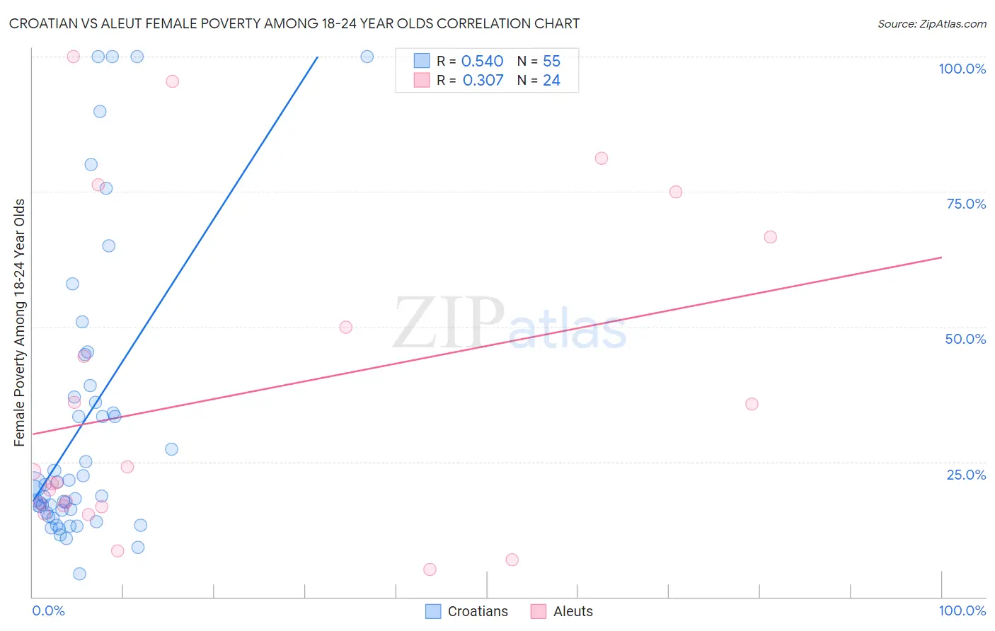 Croatian vs Aleut Female Poverty Among 18-24 Year Olds