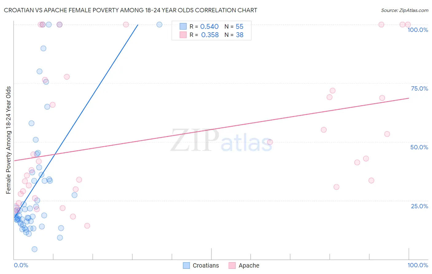 Croatian vs Apache Female Poverty Among 18-24 Year Olds