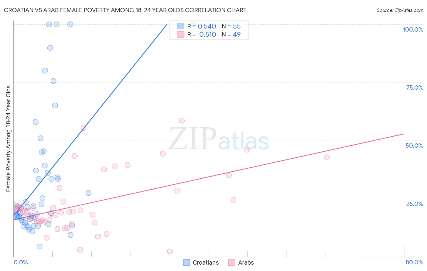 Croatian vs Arab Female Poverty Among 18-24 Year Olds
