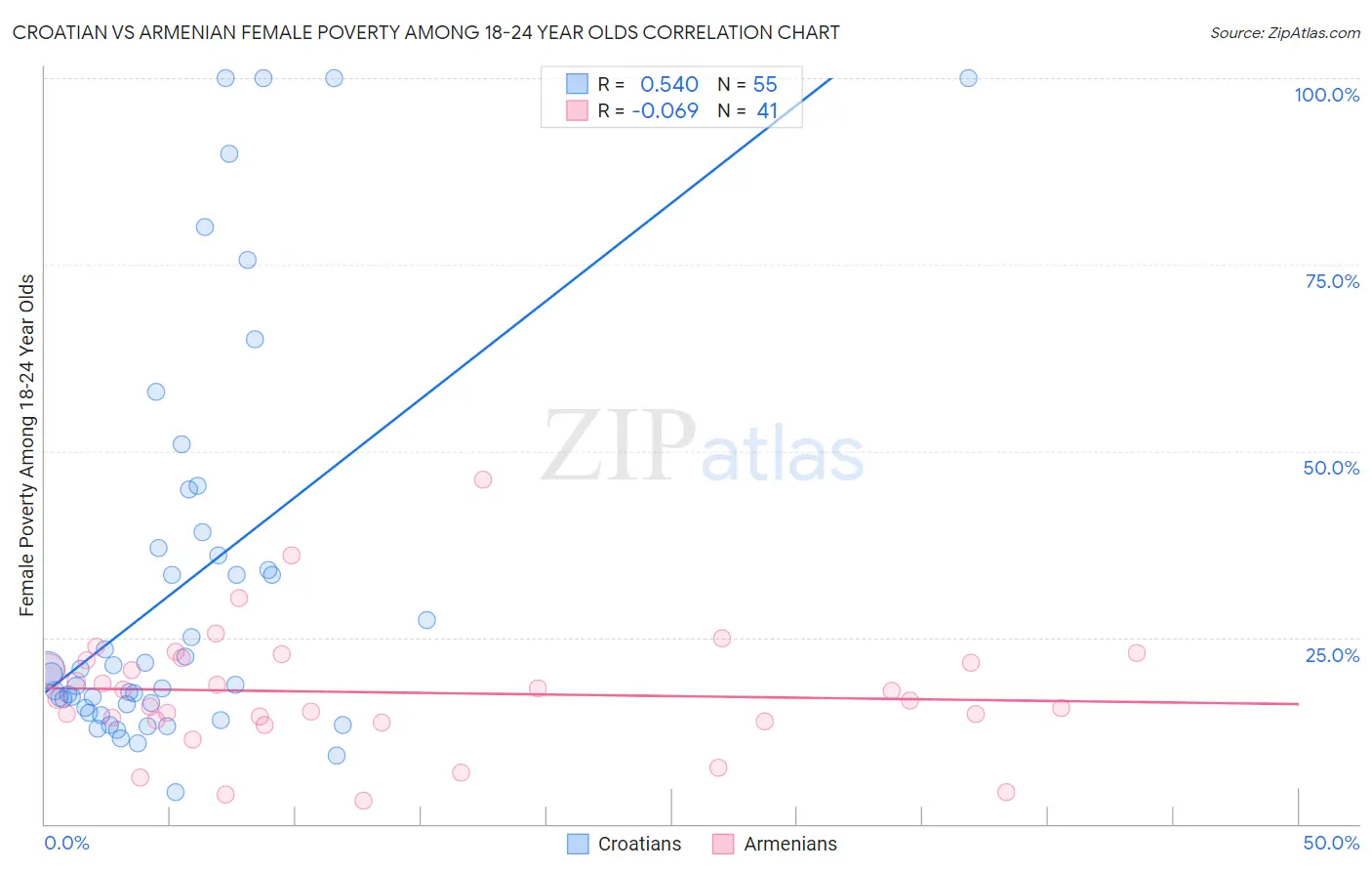 Croatian vs Armenian Female Poverty Among 18-24 Year Olds