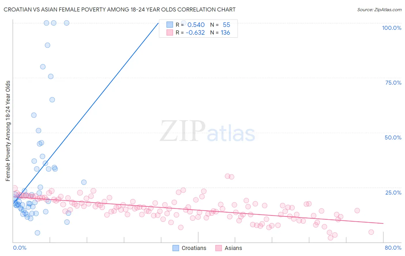 Croatian vs Asian Female Poverty Among 18-24 Year Olds