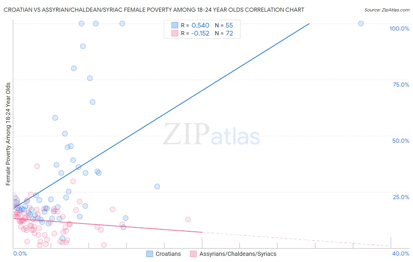 Croatian vs Assyrian/Chaldean/Syriac Female Poverty Among 18-24 Year Olds