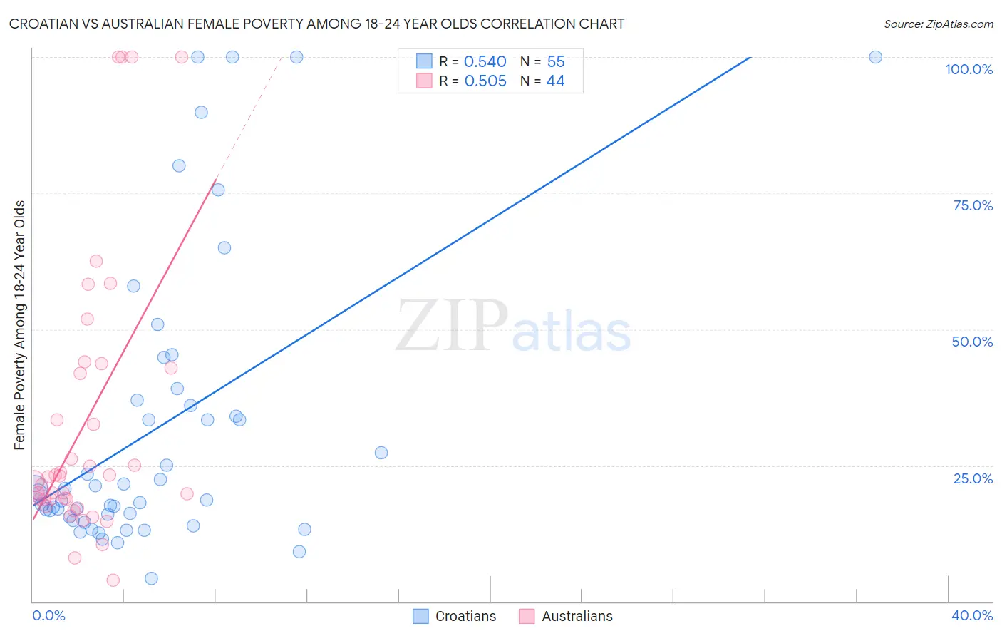 Croatian vs Australian Female Poverty Among 18-24 Year Olds