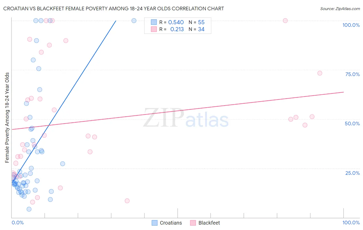 Croatian vs Blackfeet Female Poverty Among 18-24 Year Olds