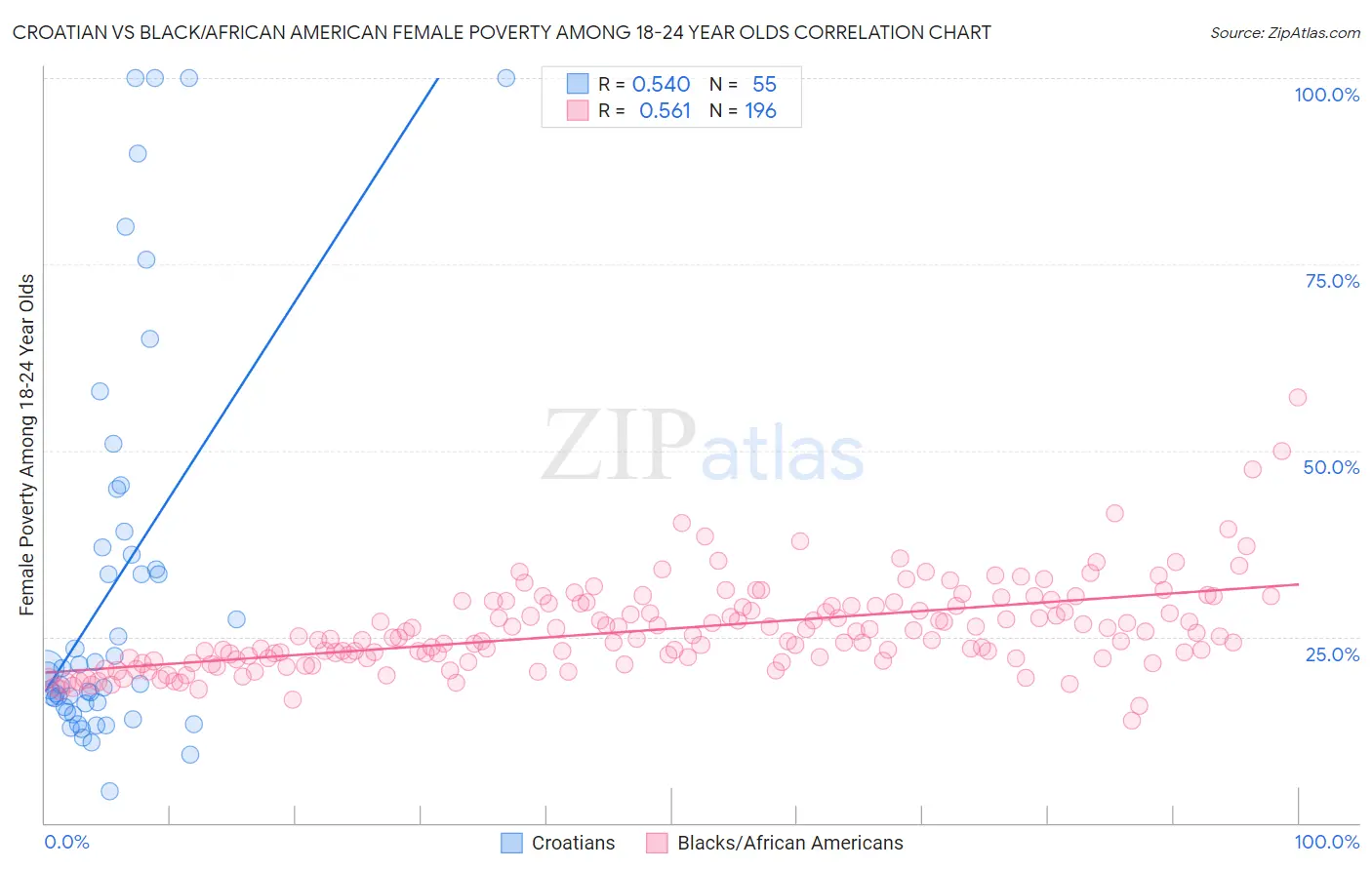 Croatian vs Black/African American Female Poverty Among 18-24 Year Olds