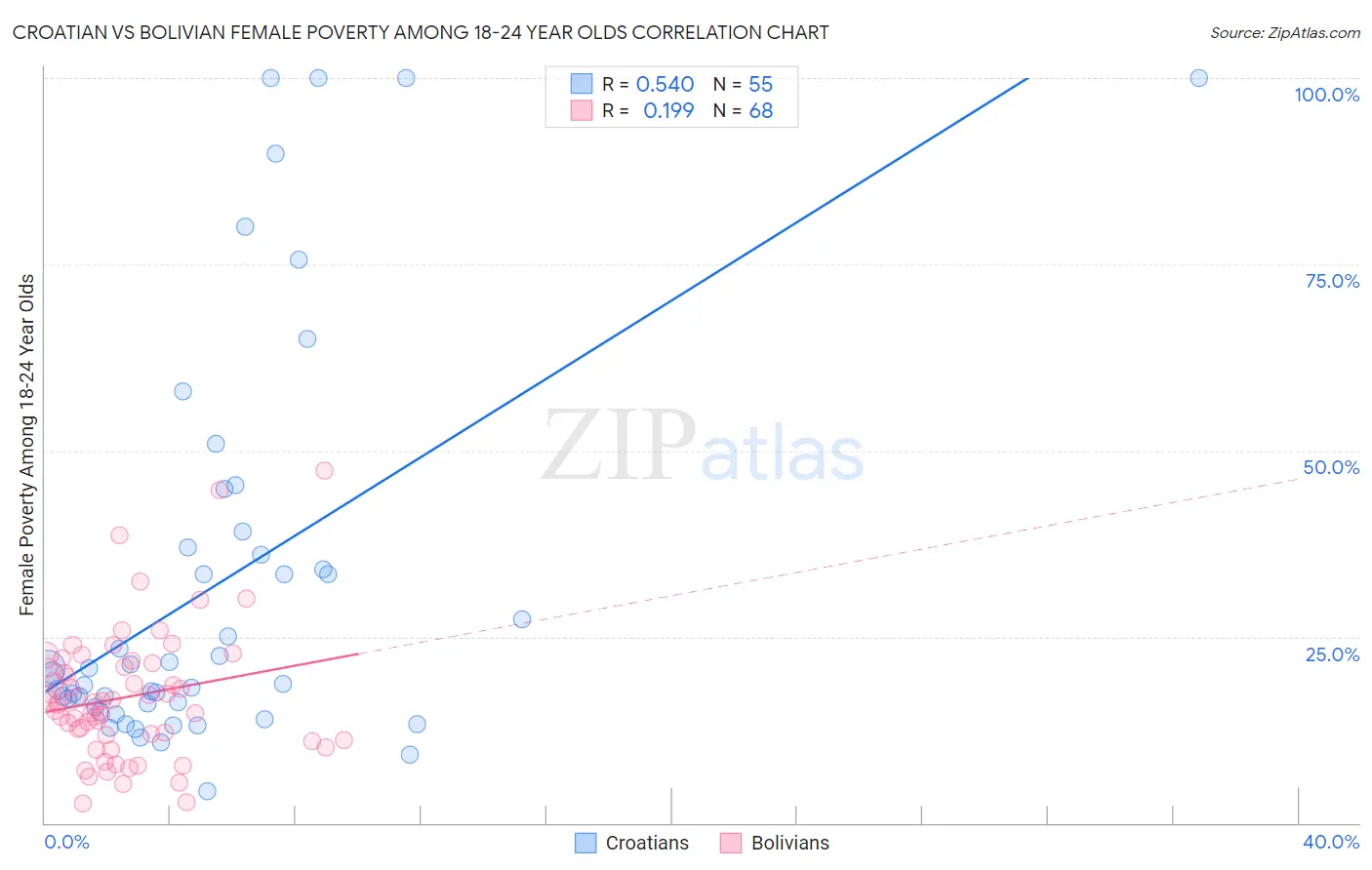 Croatian vs Bolivian Female Poverty Among 18-24 Year Olds