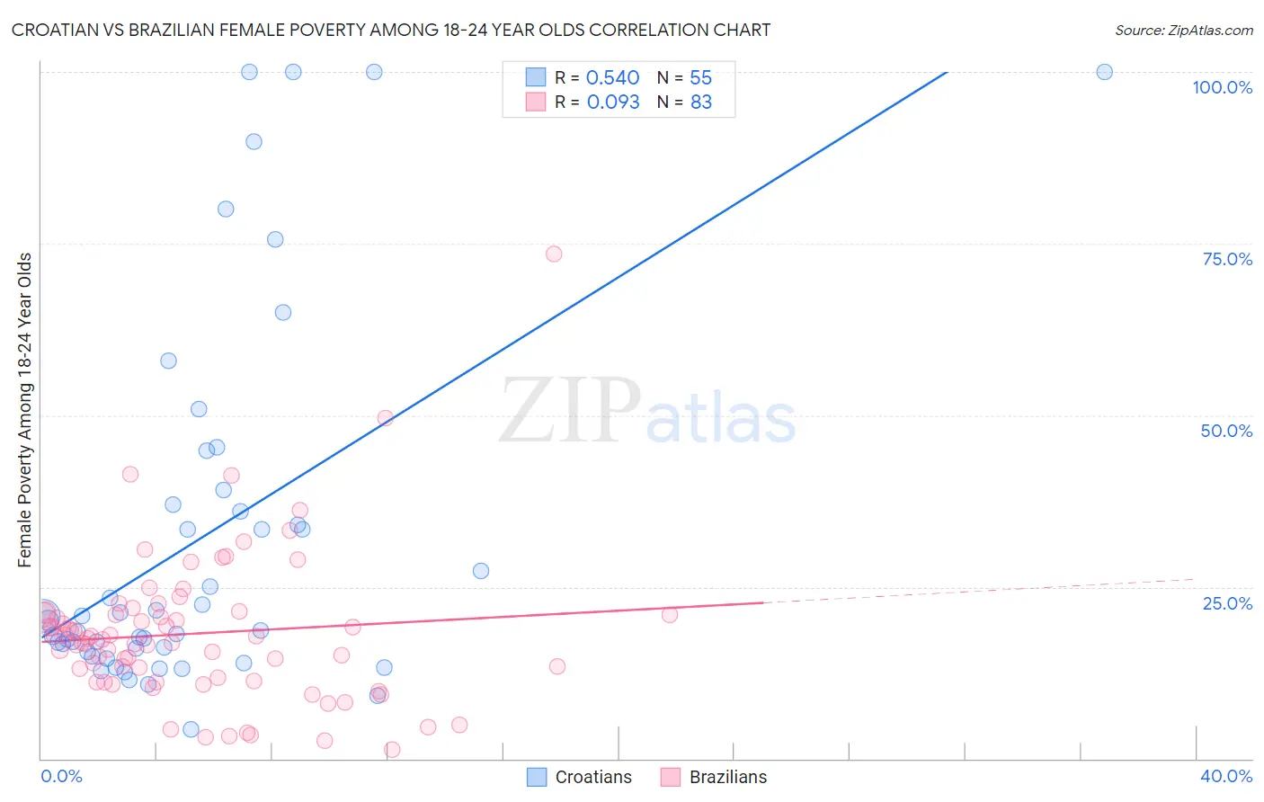 Croatian vs Brazilian Female Poverty Among 18-24 Year Olds
