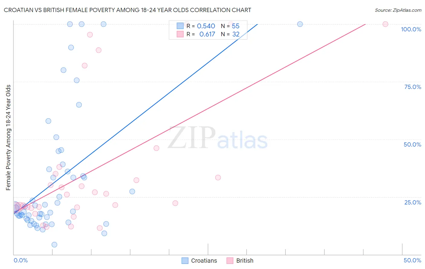 Croatian vs British Female Poverty Among 18-24 Year Olds