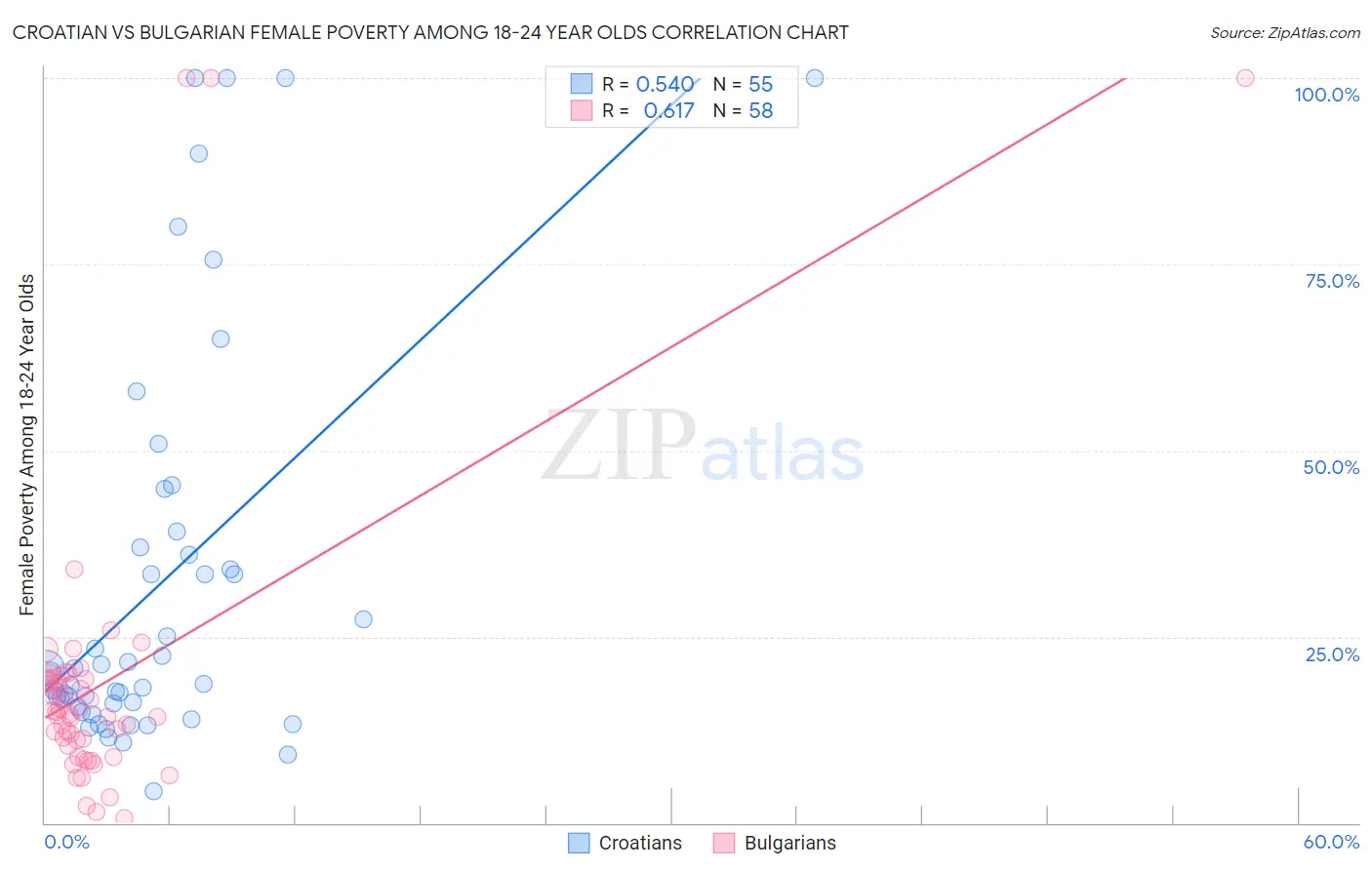 Croatian vs Bulgarian Female Poverty Among 18-24 Year Olds