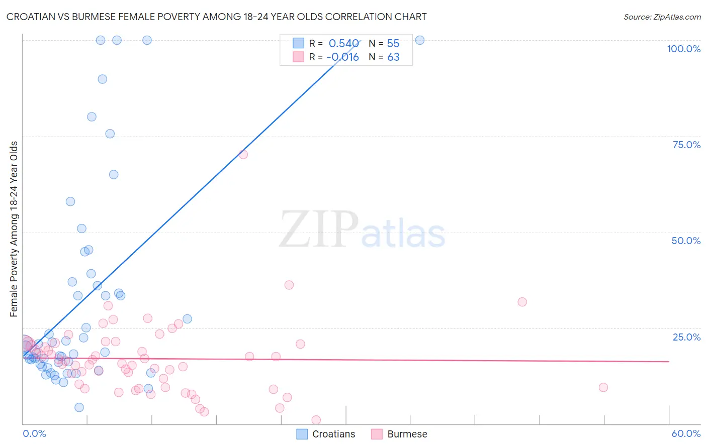 Croatian vs Burmese Female Poverty Among 18-24 Year Olds