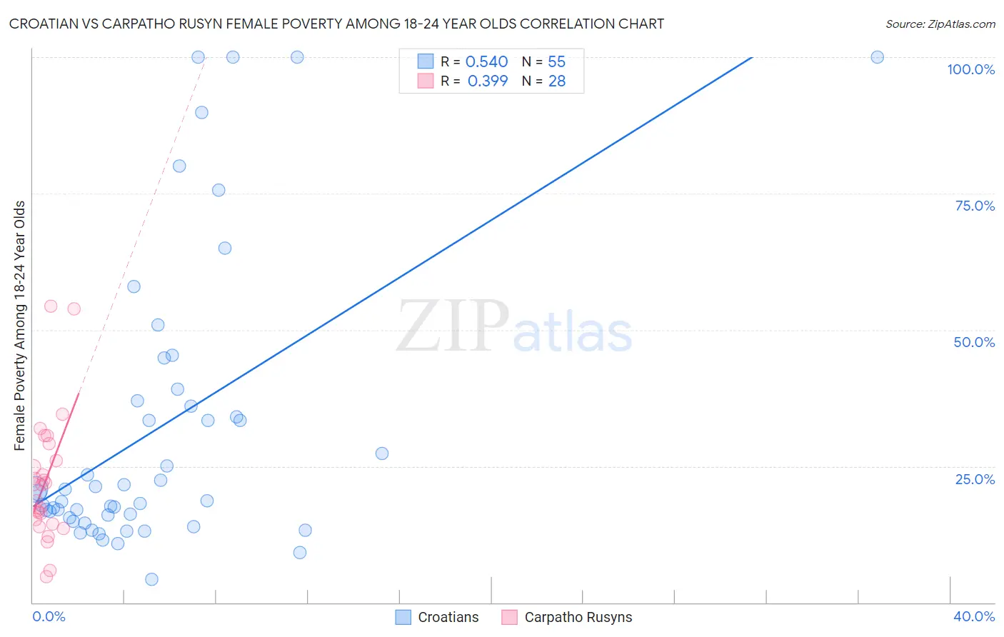 Croatian vs Carpatho Rusyn Female Poverty Among 18-24 Year Olds