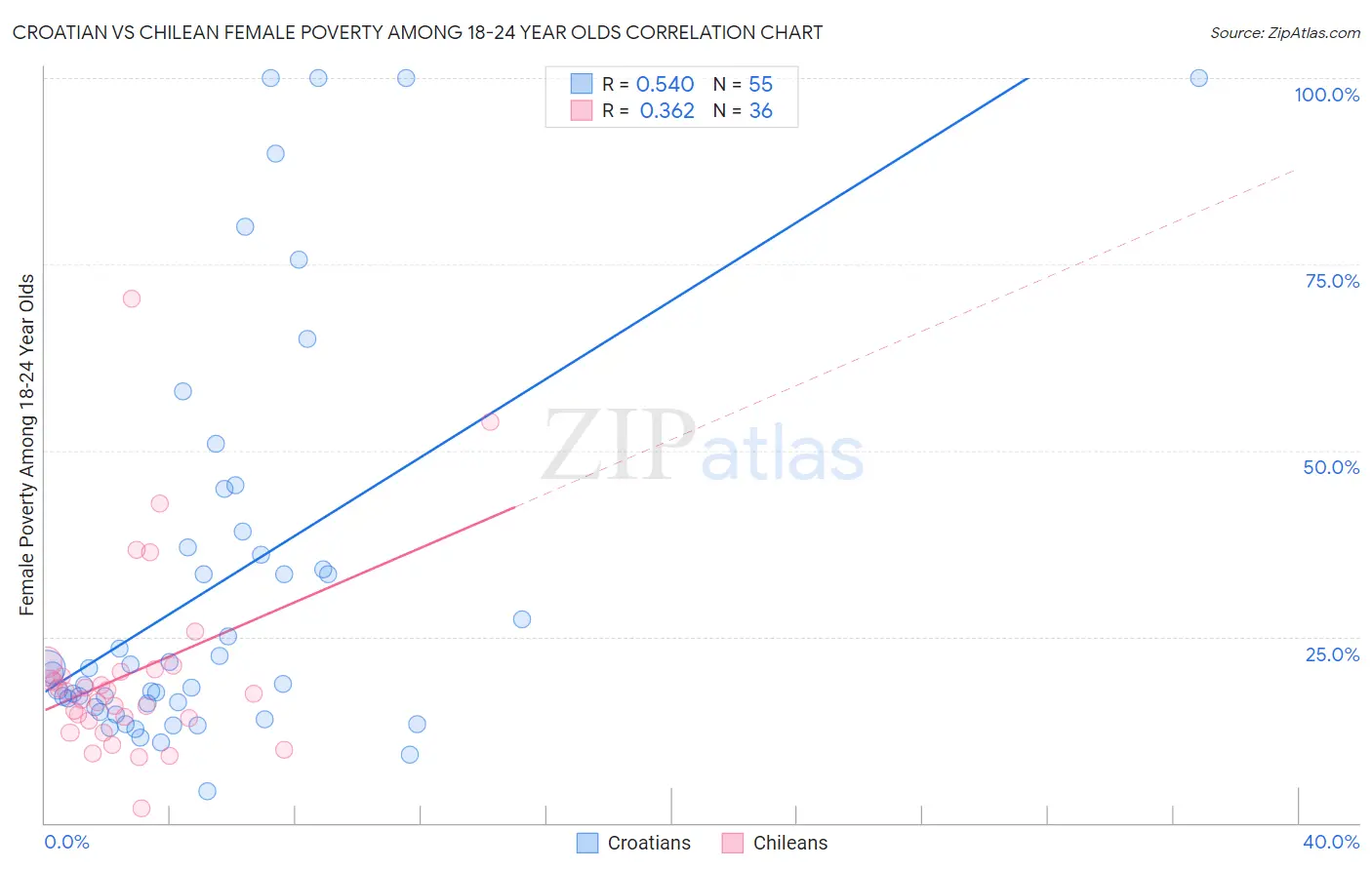 Croatian vs Chilean Female Poverty Among 18-24 Year Olds