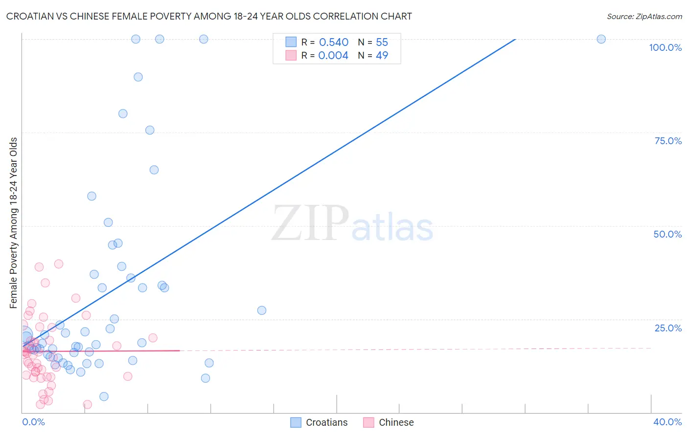 Croatian vs Chinese Female Poverty Among 18-24 Year Olds