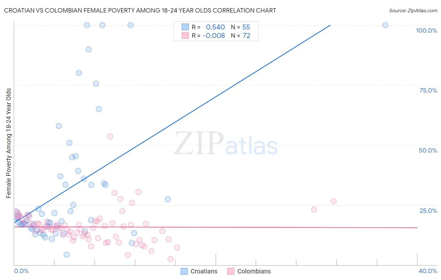 Croatian vs Colombian Female Poverty Among 18-24 Year Olds
