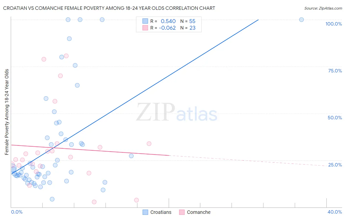 Croatian vs Comanche Female Poverty Among 18-24 Year Olds