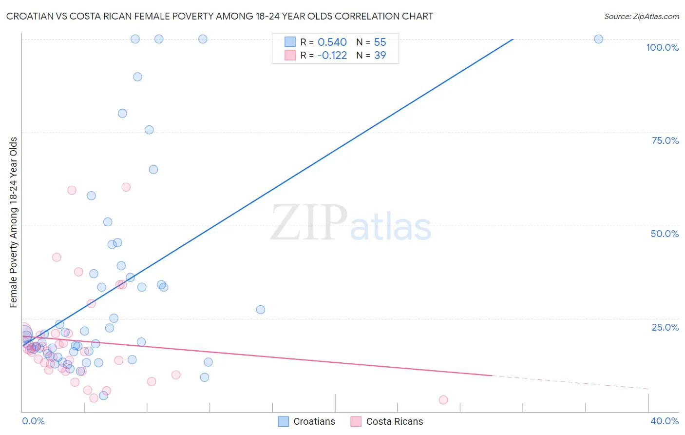 Croatian vs Costa Rican Female Poverty Among 18-24 Year Olds