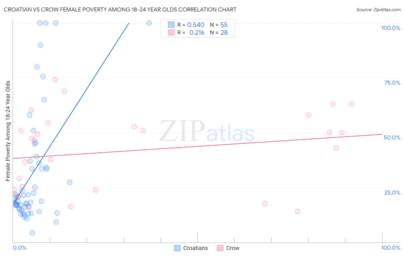 Croatian vs Crow Female Poverty Among 18-24 Year Olds